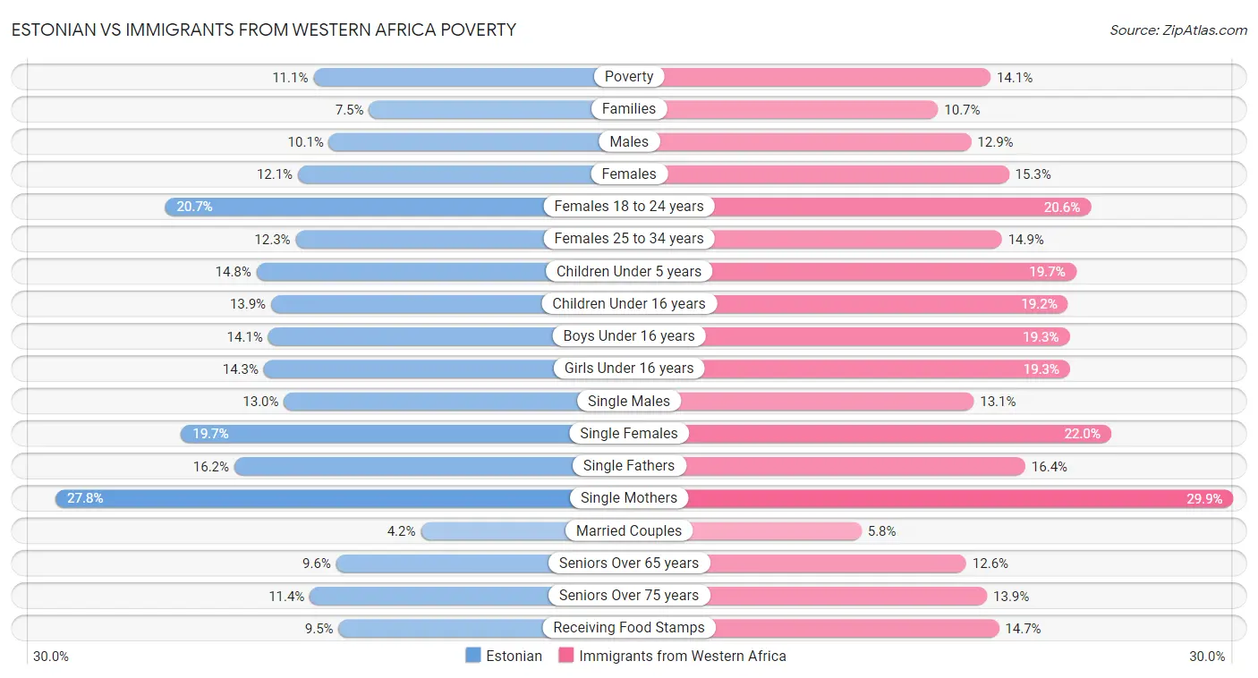 Estonian vs Immigrants from Western Africa Poverty