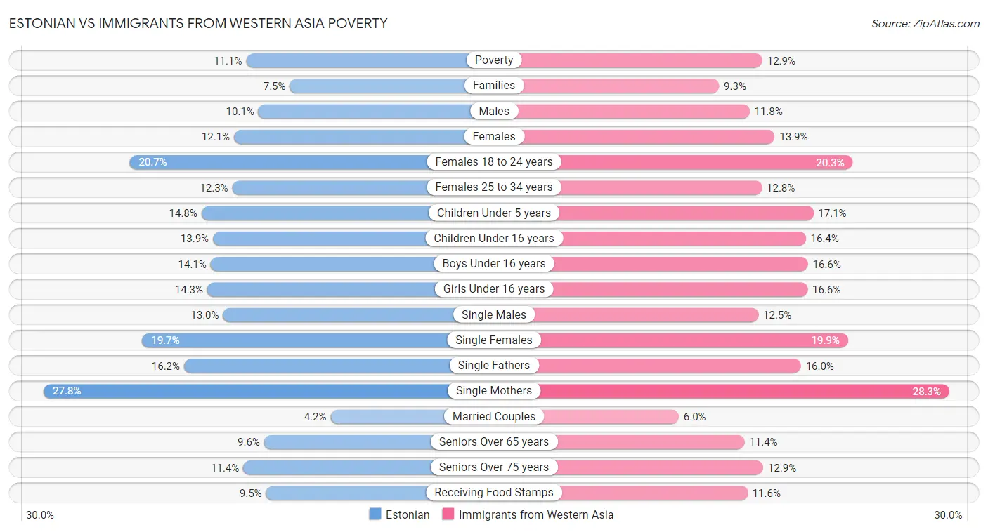 Estonian vs Immigrants from Western Asia Poverty