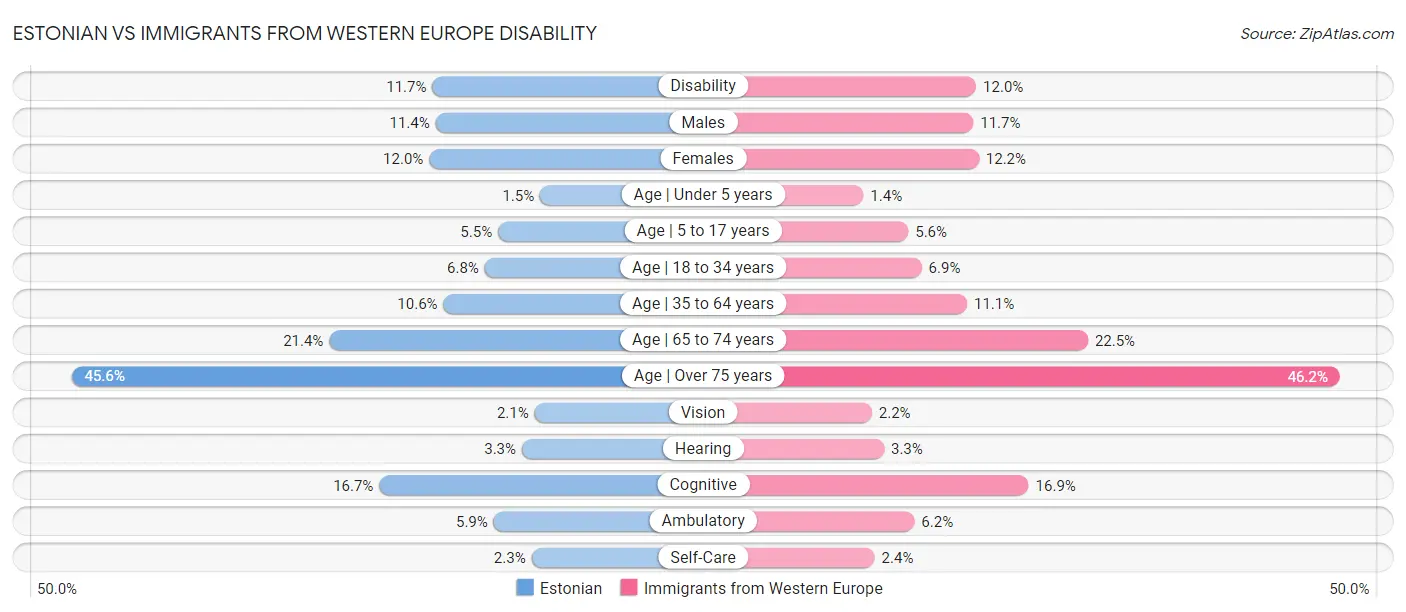 Estonian vs Immigrants from Western Europe Disability