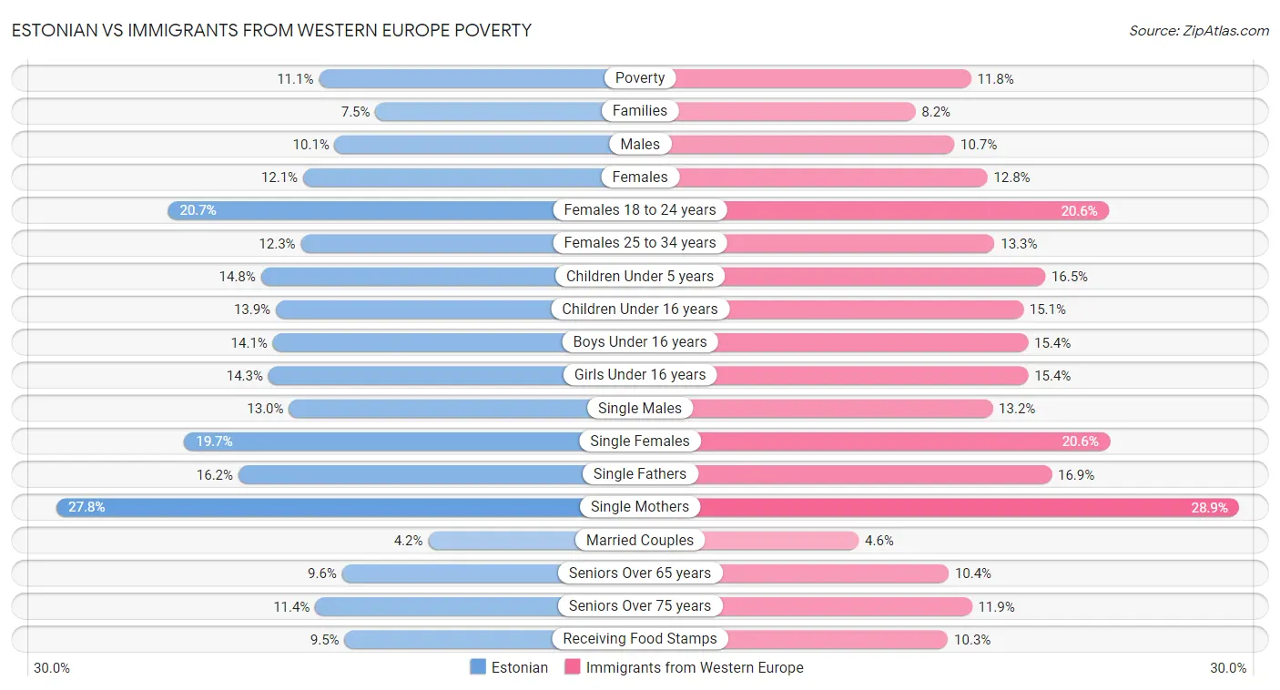 Estonian vs Immigrants from Western Europe Poverty