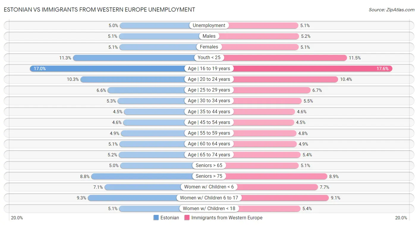 Estonian vs Immigrants from Western Europe Unemployment