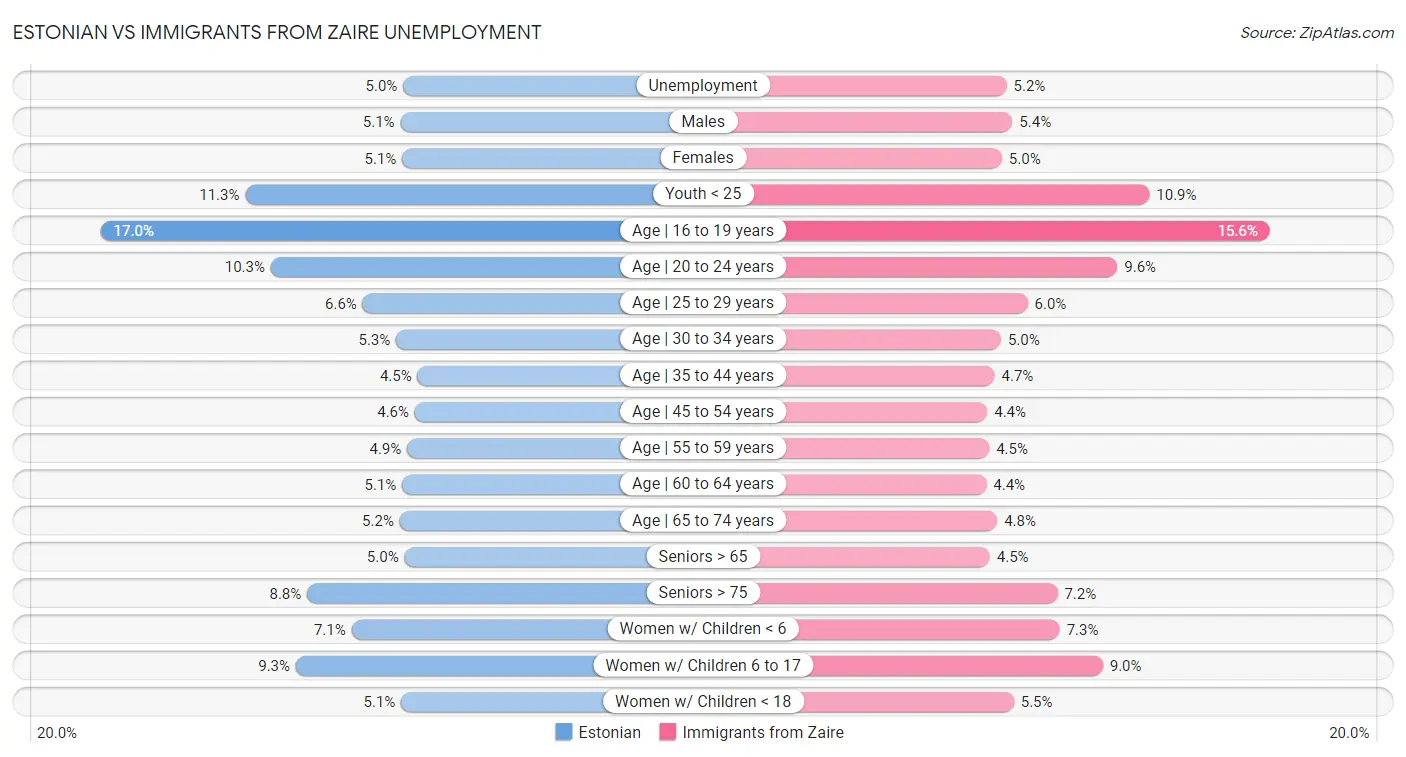 Estonian vs Immigrants from Zaire Unemployment