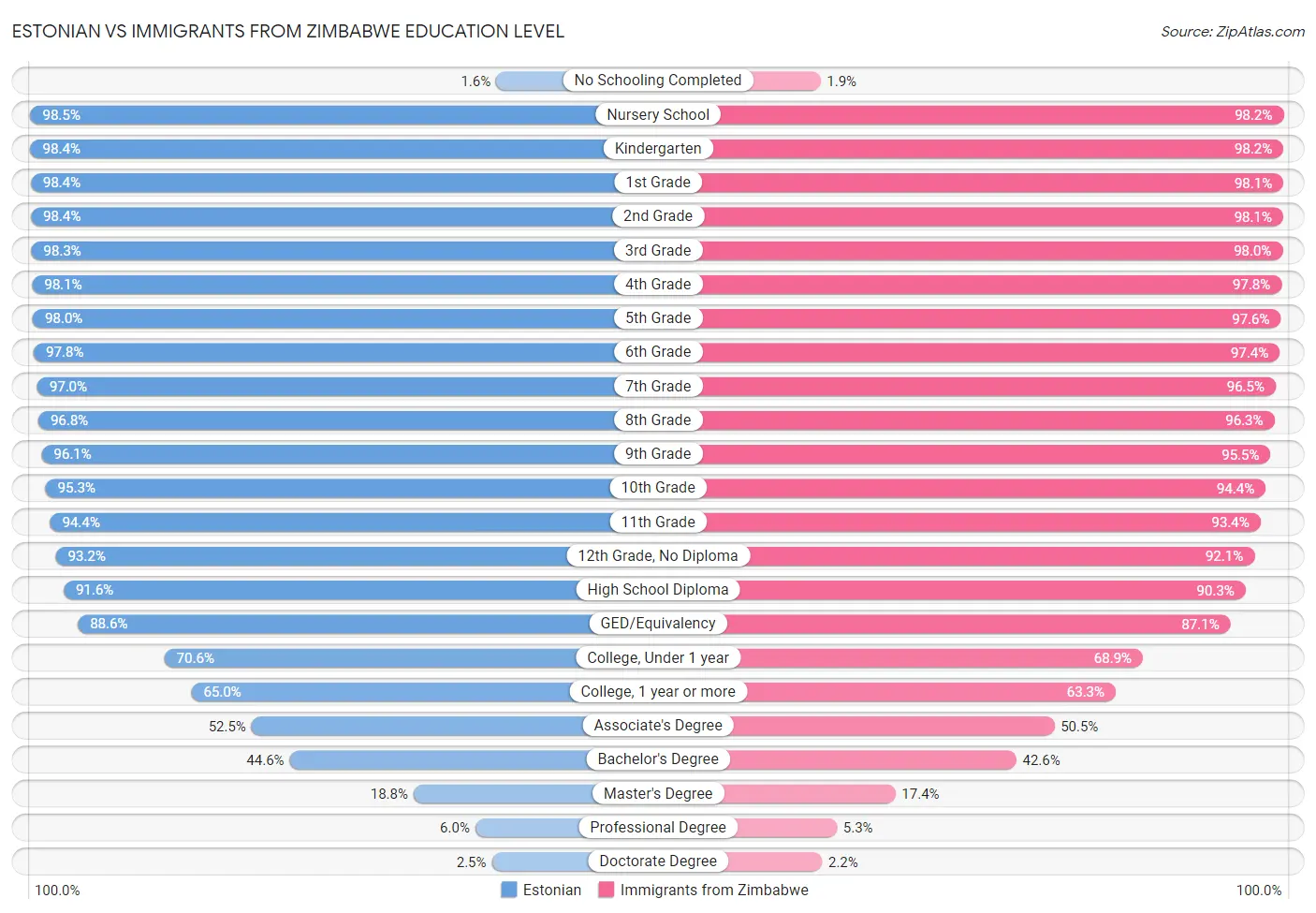 Estonian vs Immigrants from Zimbabwe Education Level