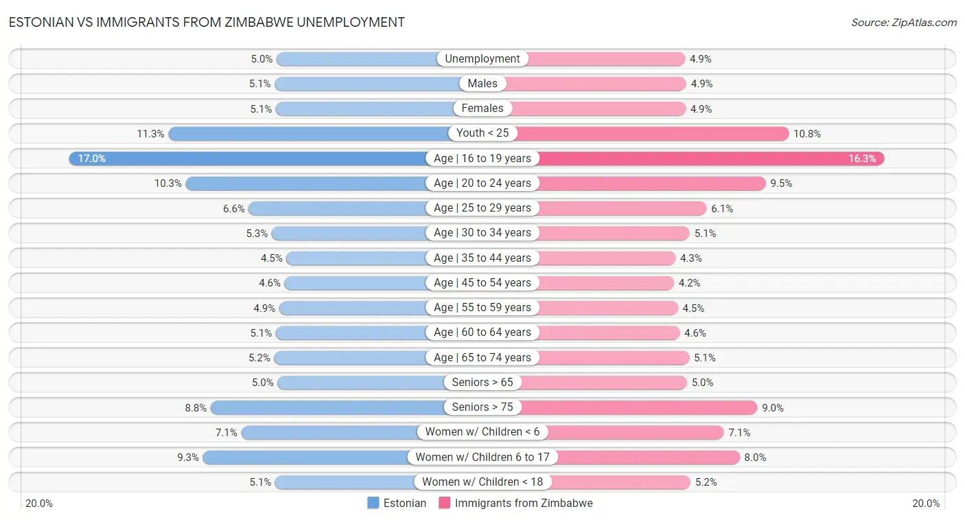 Estonian vs Immigrants from Zimbabwe Unemployment