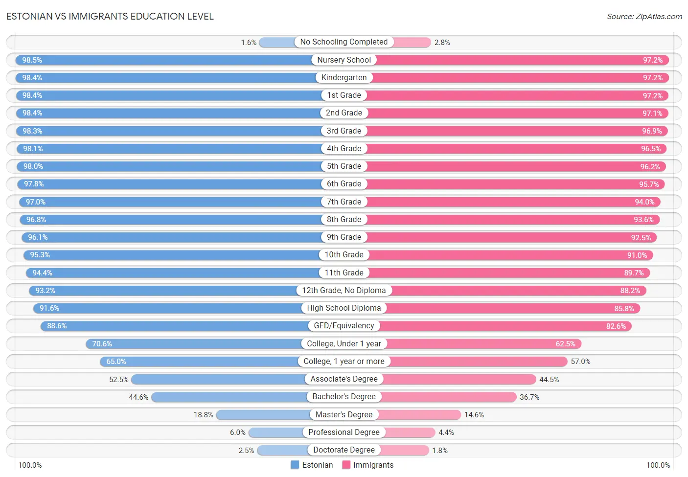 Estonian vs Immigrants Education Level