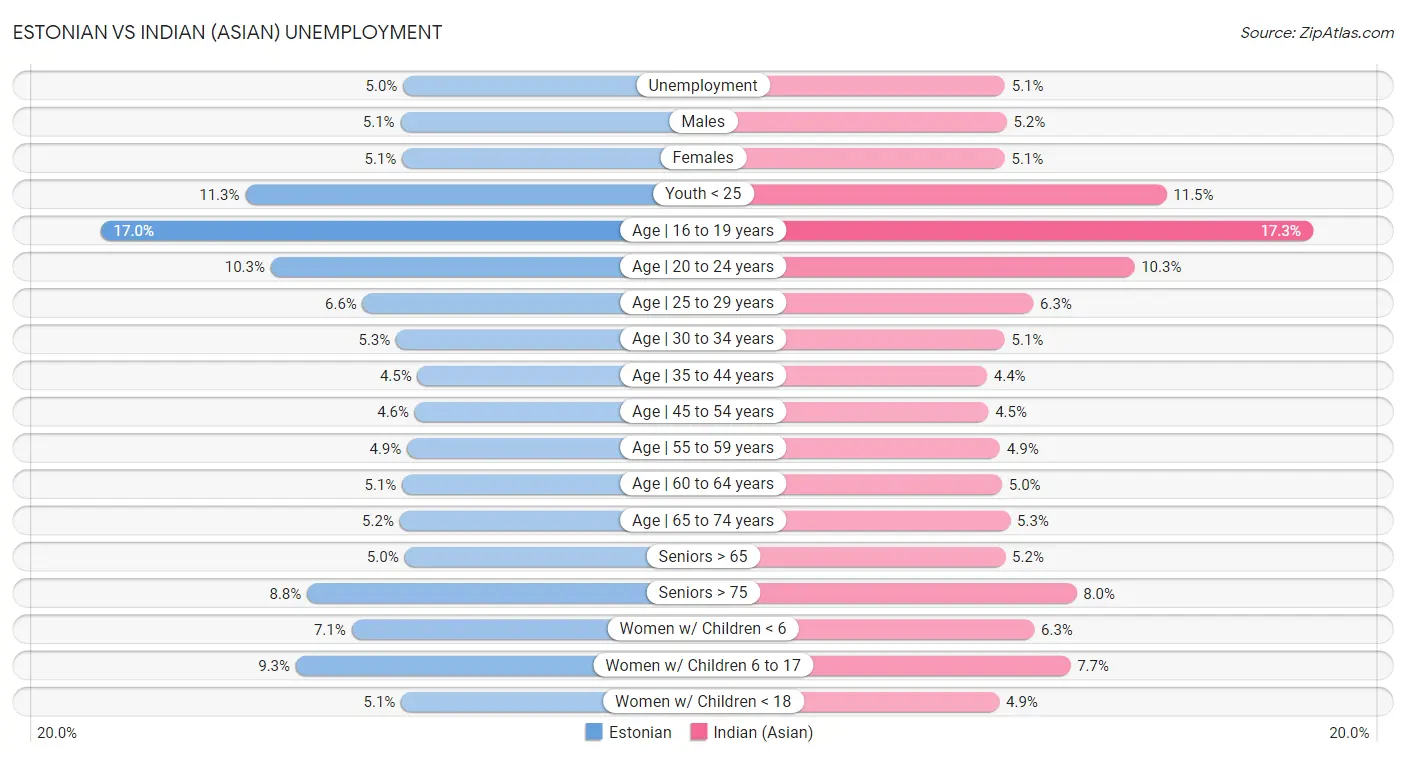 Estonian vs Indian (Asian) Unemployment