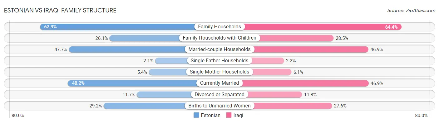 Estonian vs Iraqi Family Structure