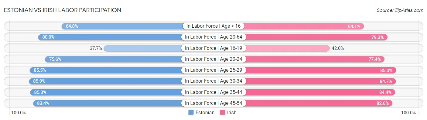 Estonian vs Irish Labor Participation
