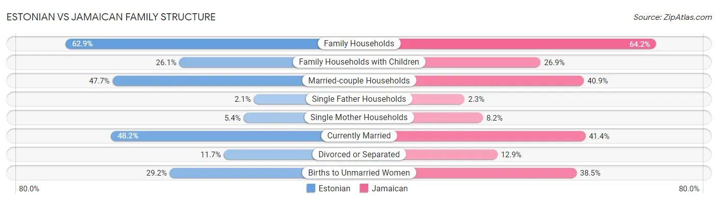 Estonian vs Jamaican Family Structure
