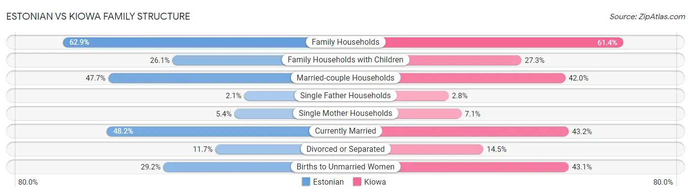 Estonian vs Kiowa Family Structure