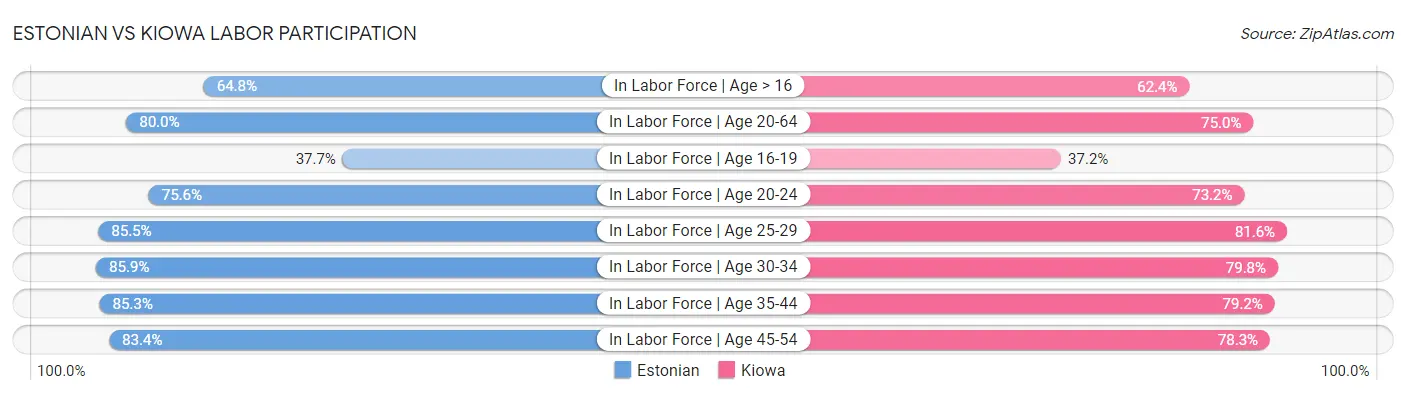 Estonian vs Kiowa Labor Participation