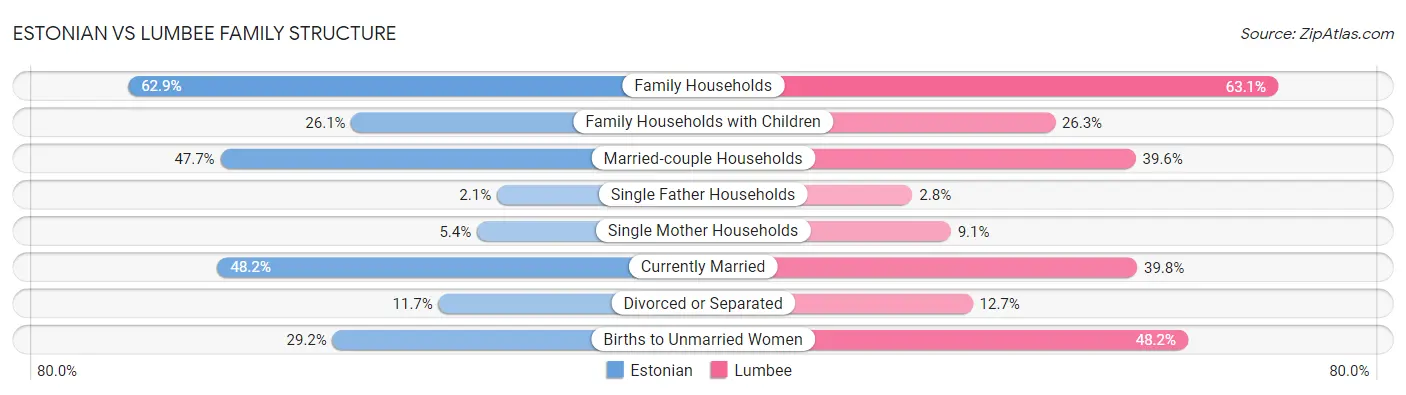 Estonian vs Lumbee Family Structure