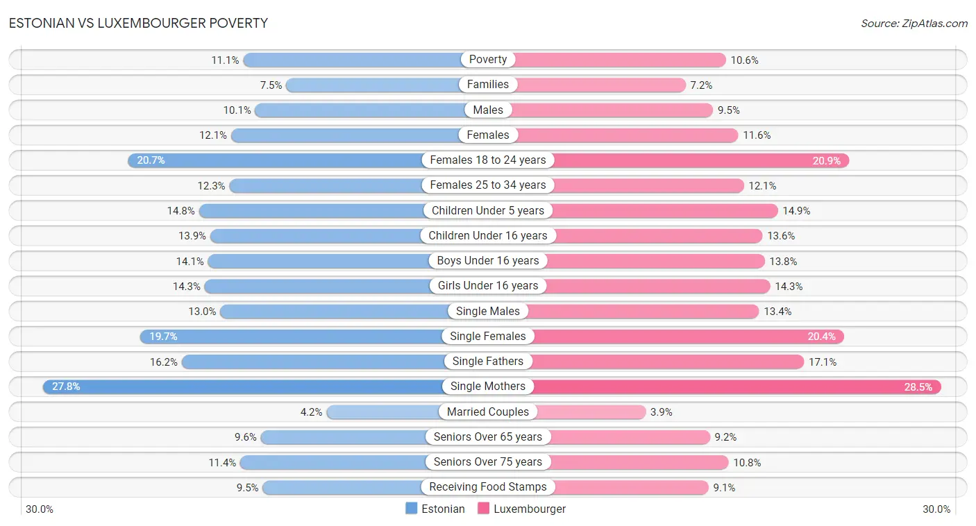 Estonian vs Luxembourger Poverty