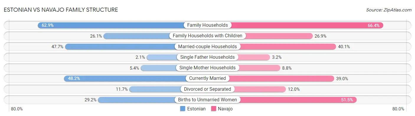 Estonian vs Navajo Family Structure