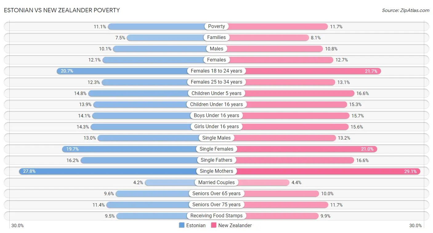 Estonian vs New Zealander Poverty