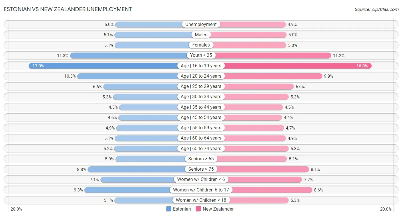 Estonian vs New Zealander Unemployment