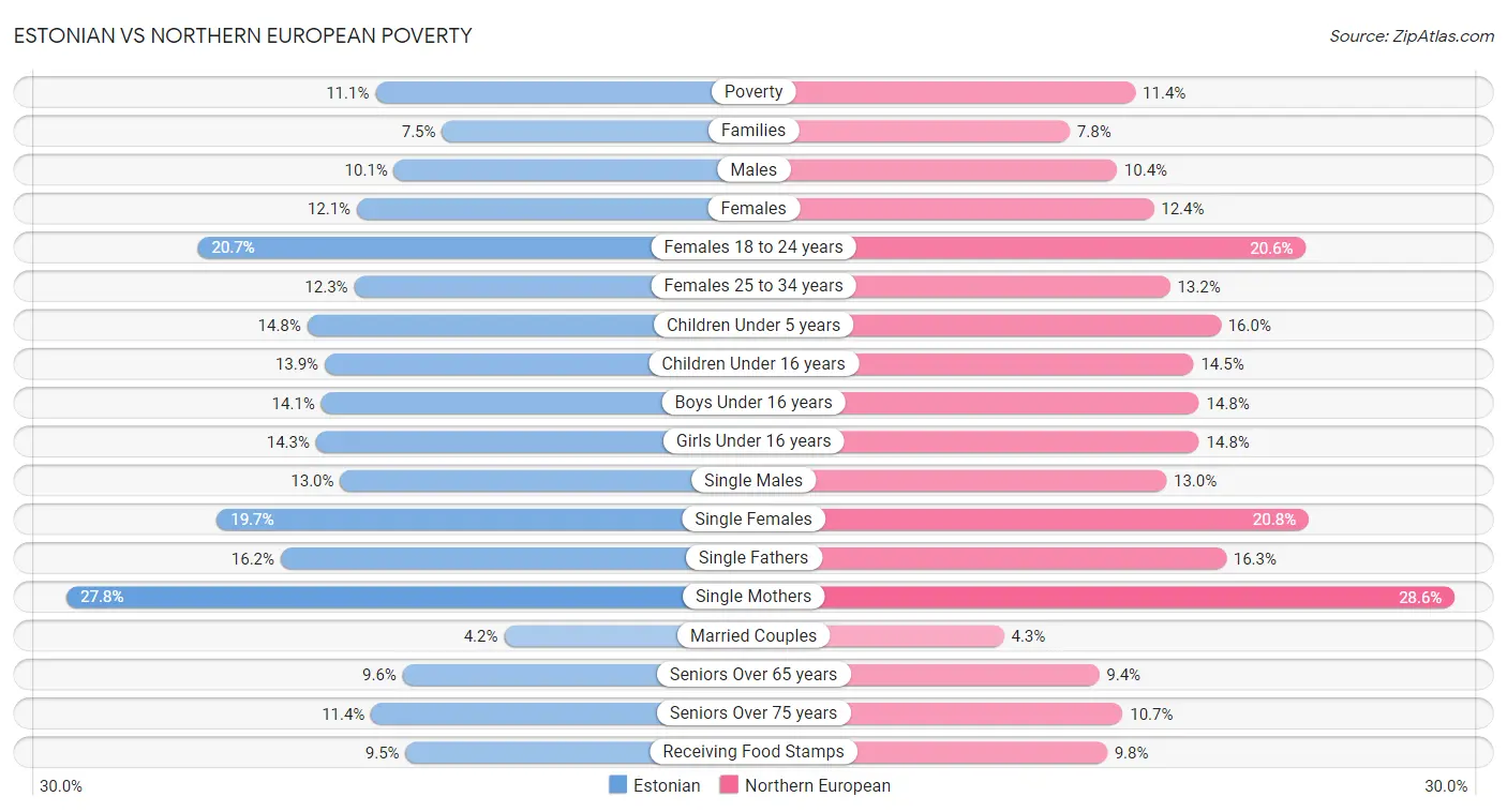 Estonian vs Northern European Poverty