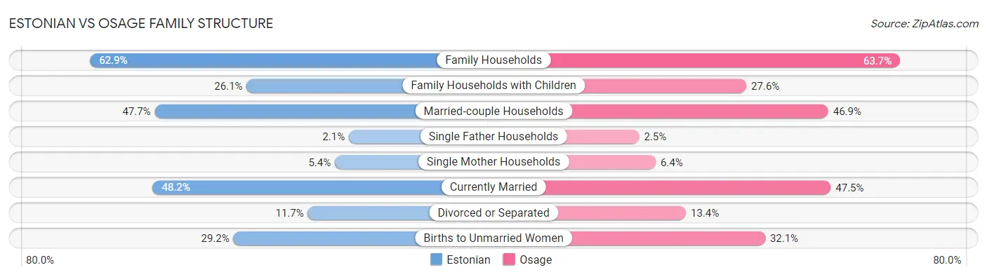 Estonian vs Osage Family Structure