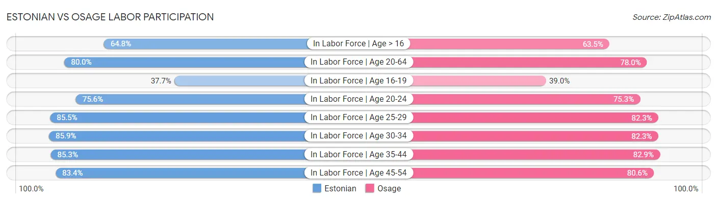 Estonian vs Osage Labor Participation