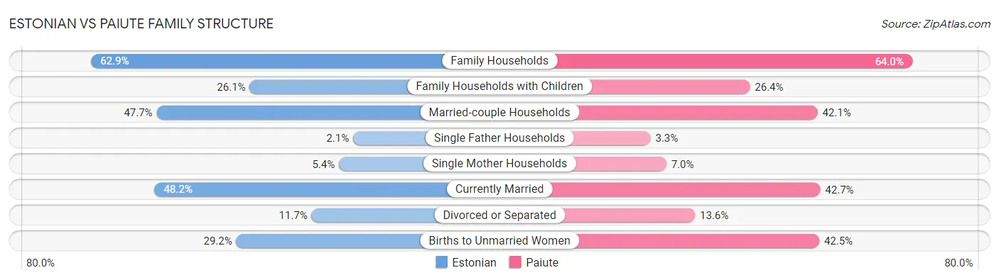 Estonian vs Paiute Family Structure