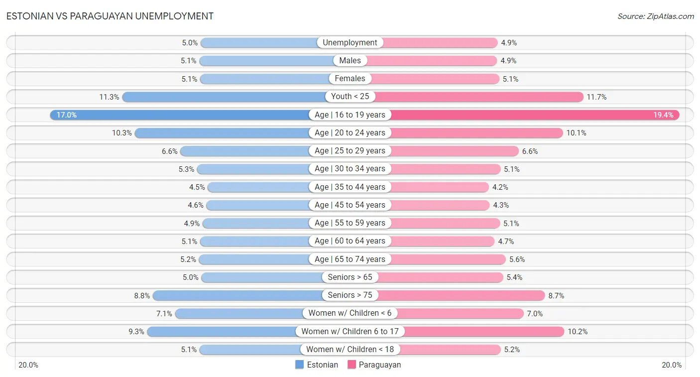 Estonian vs Paraguayan Unemployment