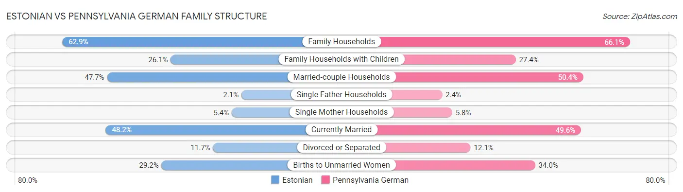 Estonian vs Pennsylvania German Family Structure