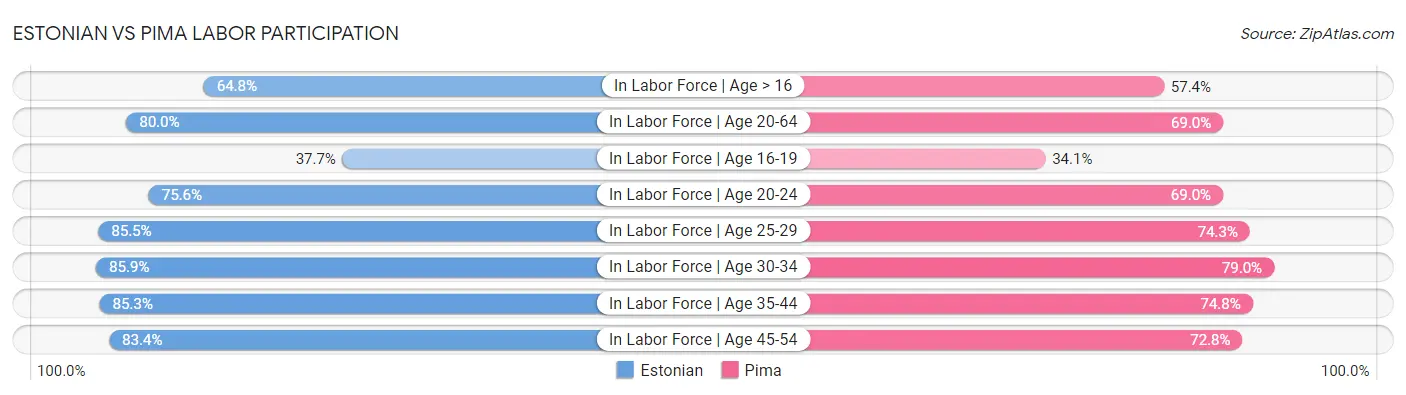 Estonian vs Pima Labor Participation