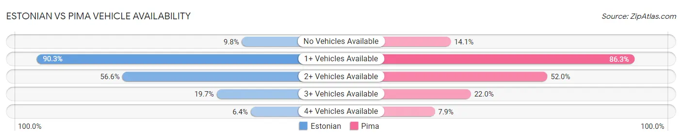 Estonian vs Pima Vehicle Availability