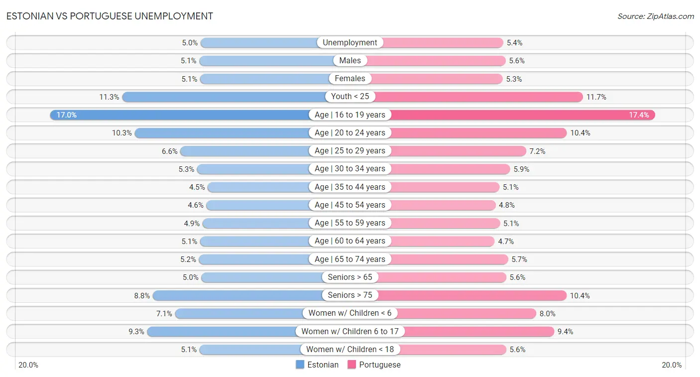 Estonian vs Portuguese Unemployment
