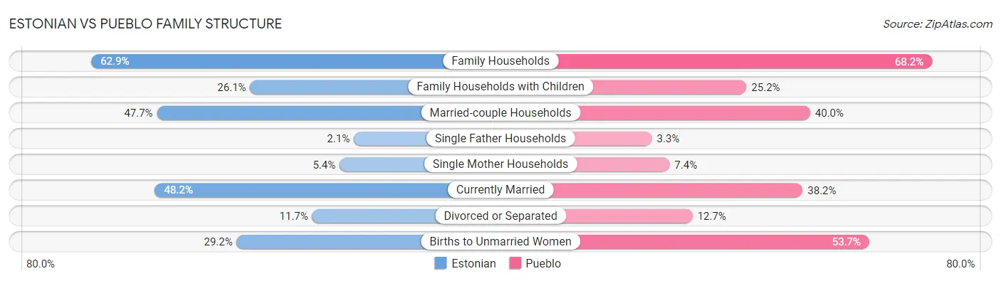 Estonian vs Pueblo Family Structure
