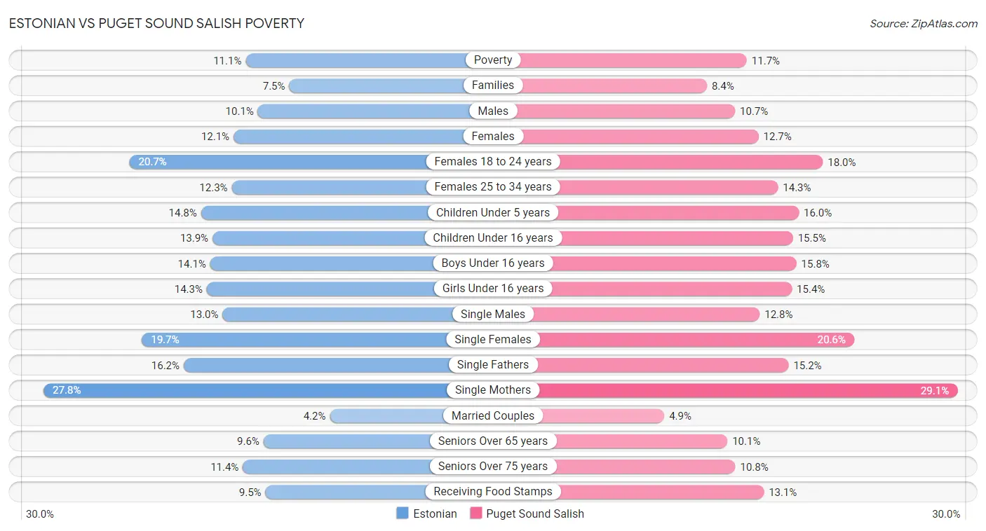 Estonian vs Puget Sound Salish Poverty