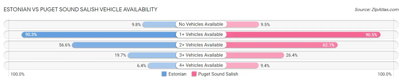 Estonian vs Puget Sound Salish Vehicle Availability