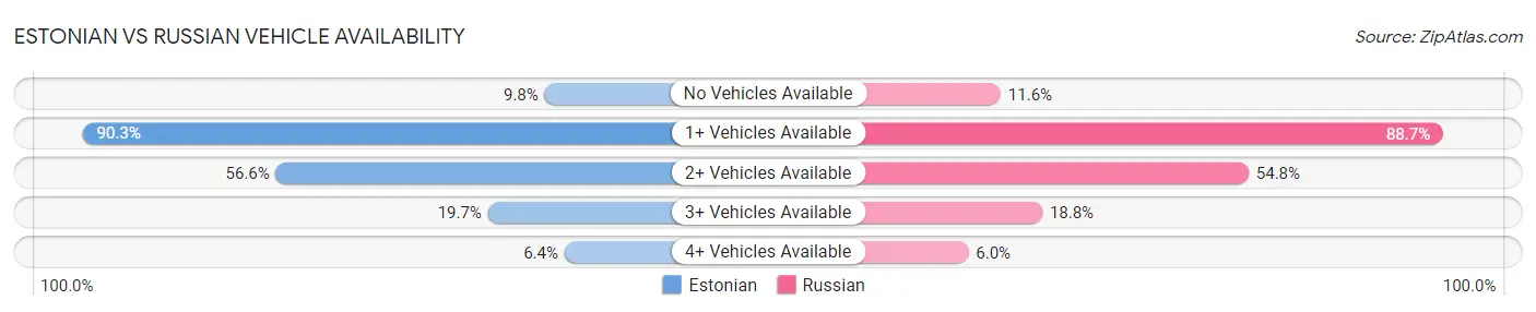 Estonian vs Russian Vehicle Availability