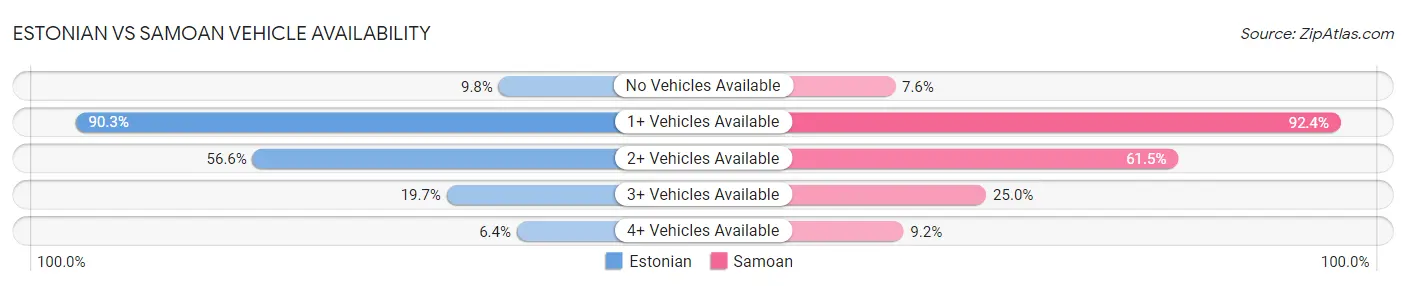 Estonian vs Samoan Vehicle Availability