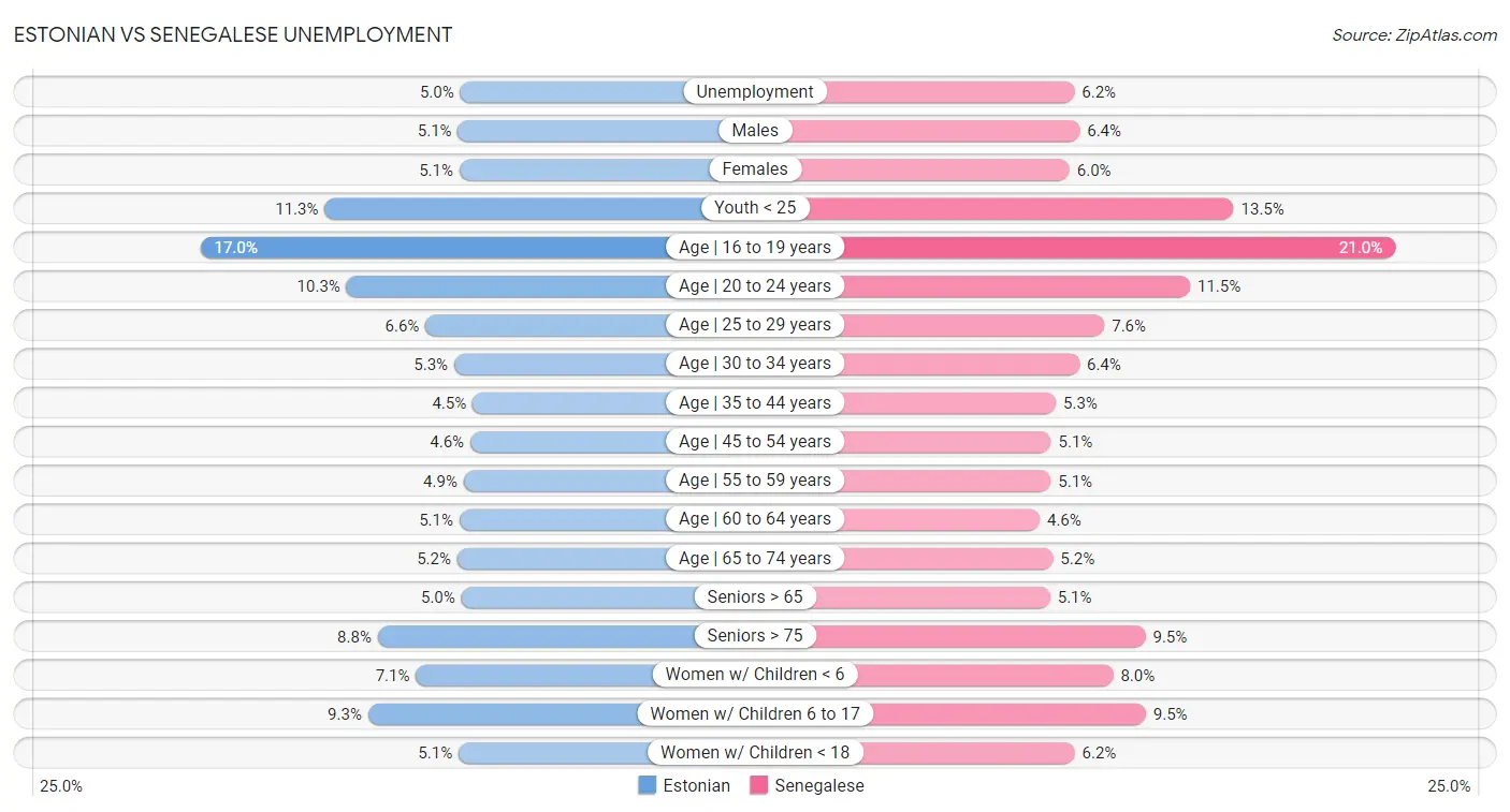 Estonian vs Senegalese Unemployment