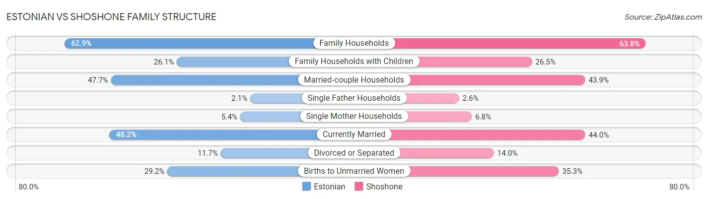 Estonian vs Shoshone Family Structure