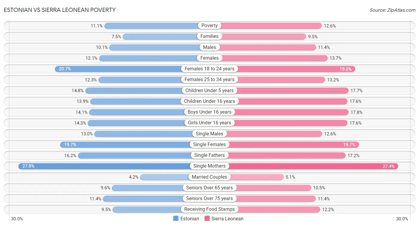 Estonian vs Sierra Leonean Poverty