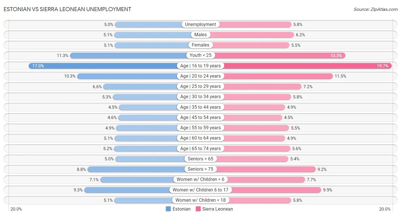 Estonian vs Sierra Leonean Unemployment