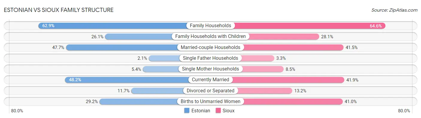 Estonian vs Sioux Family Structure