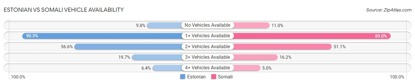 Estonian vs Somali Vehicle Availability