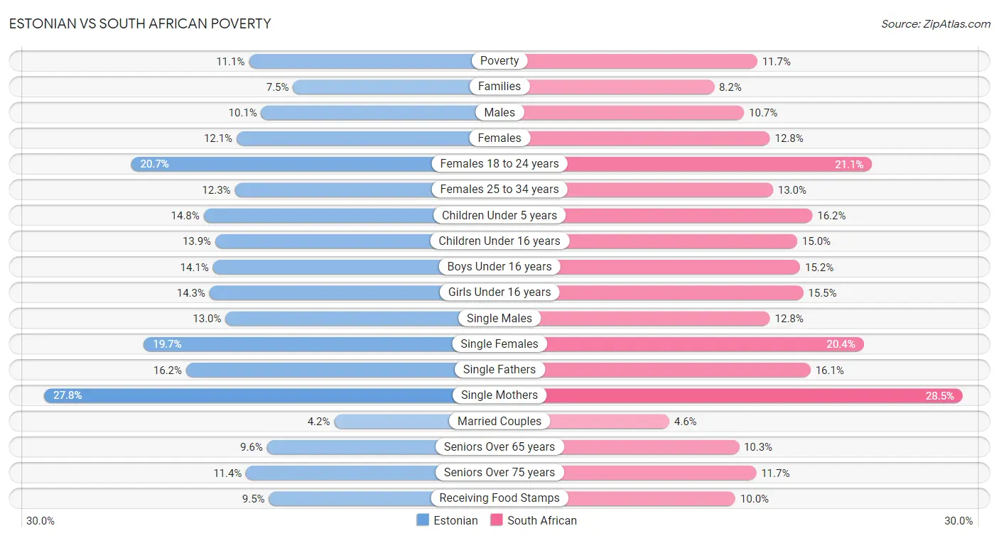 Estonian vs South African Poverty