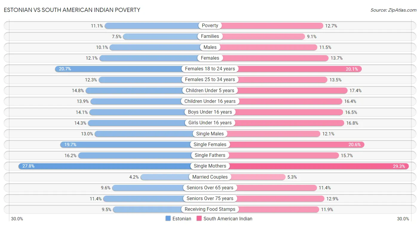 Estonian vs South American Indian Poverty