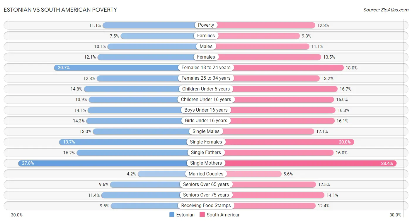 Estonian vs South American Poverty