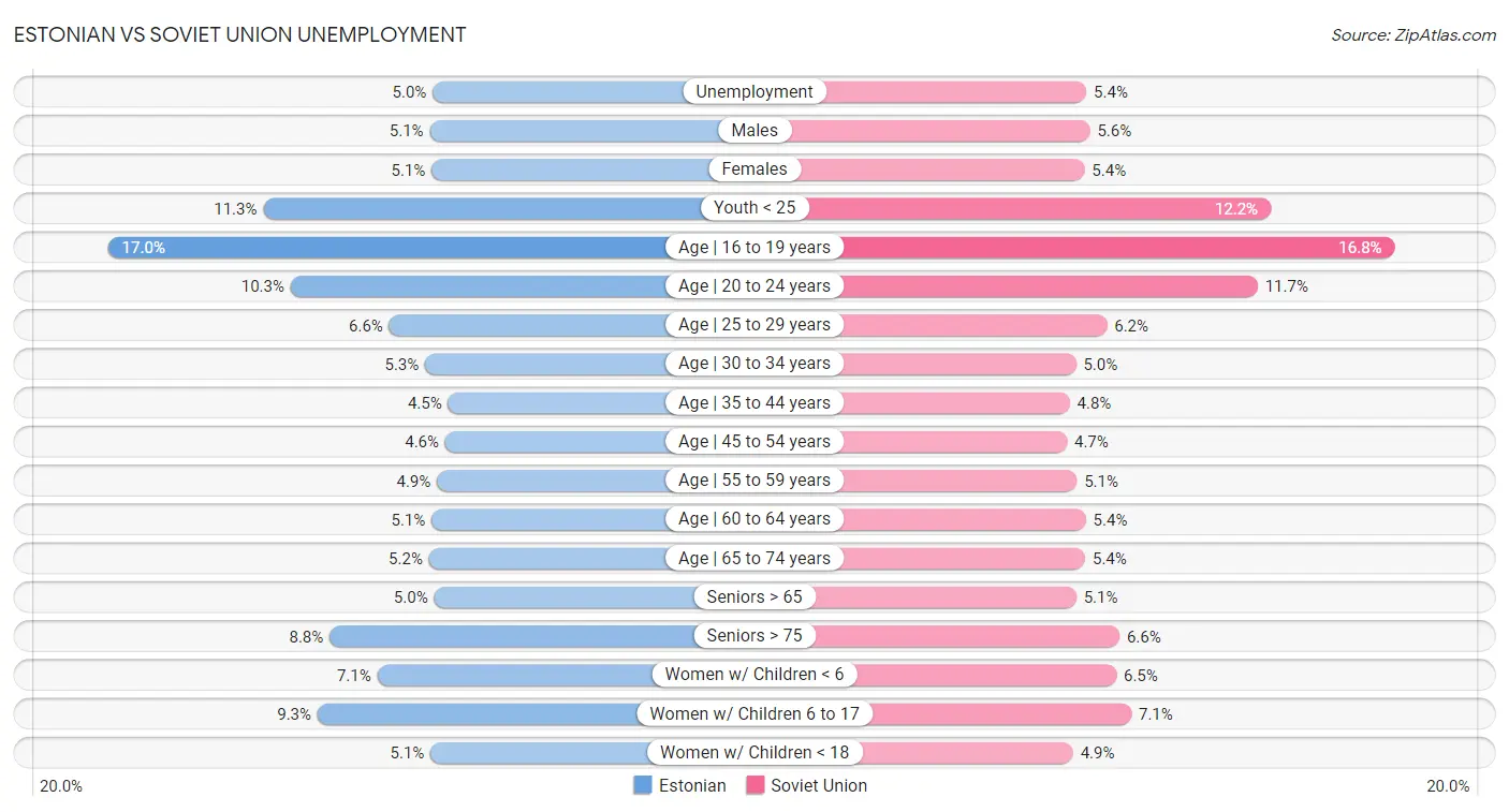 Estonian vs Soviet Union Unemployment