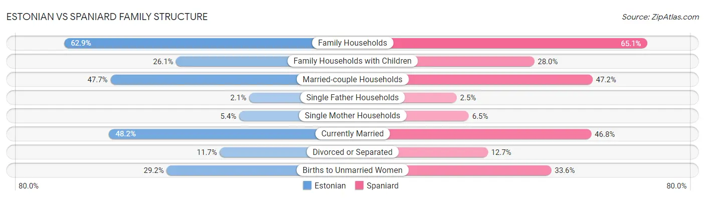 Estonian vs Spaniard Family Structure