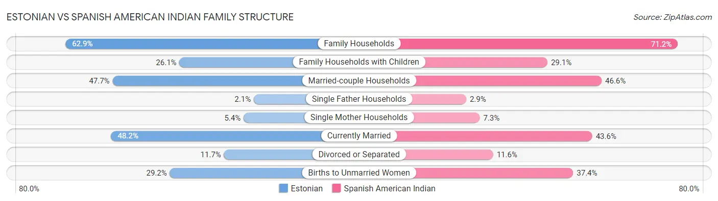 Estonian vs Spanish American Indian Family Structure