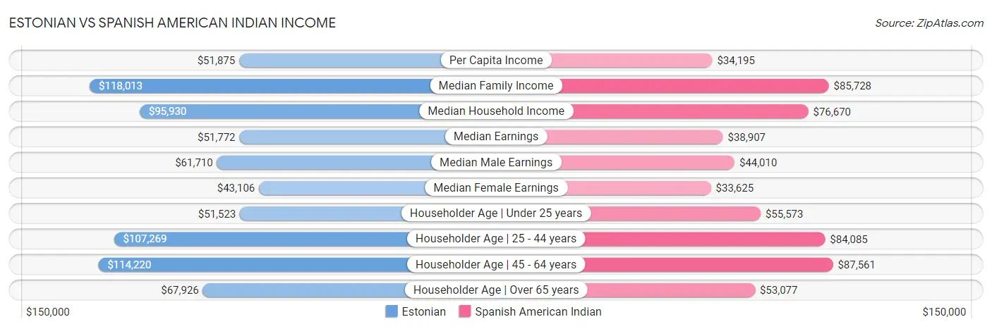 Estonian vs Spanish American Indian Income