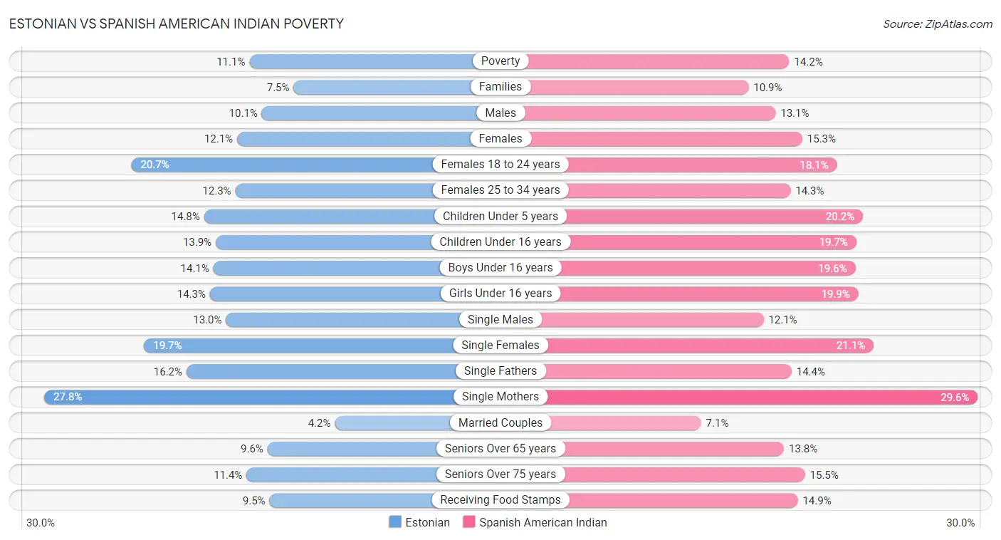 Estonian vs Spanish American Indian Poverty
