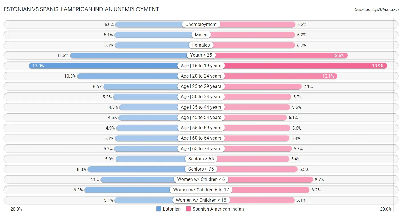 Estonian vs Spanish American Indian Unemployment