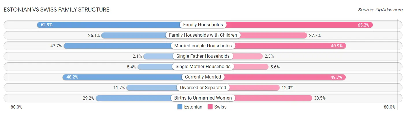 Estonian vs Swiss Family Structure